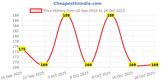 flipkart.com houseofcommon Large 40 L Backpack Women and Men Backpack houseofcommon Price History Graph from 10 Sep 2025 to 18 Oct 2025
