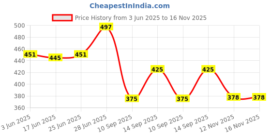 flipkart.com skyberg Large 40 L Laptop Backpack 40L Backpack for Travel, School, Office, College with Laptop Compartment skyberg Price History Graph from 3 Jun 2025 to 16 Nov 2025