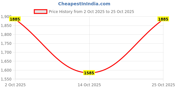 flipkart.com trawoc Large 40 L Laptop Backpack 40L Travel Laptop Casual Bag for Trip Trekking & Hiking Unisex trawoc Price History Graph from 2 Oct 2025 to 25 Oct 2025