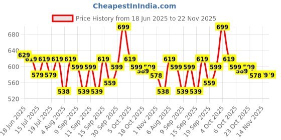 flipkart.com wrogn Large 40 L Laptop Backpack ASHPER Unisex with USB Port and Rain Cover wrogn Price History Graph from 18 Jun 2025 to 21 Nov 2025