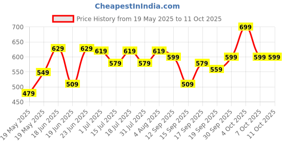 flipkart.com wrogn Large 40 L Laptop Backpack ASHPER Unisex with USB Port and Rain Cover wrogn Price History Graph from 19 May 2025 to 11 Oct 2025