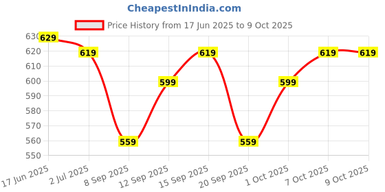 flipkart.com wrogn Large 40 L Laptop Backpack ASPHER Unisex With USB port and Rain cover wrogn Price History Graph from 17 Jun 2025 to 9 Oct 2025