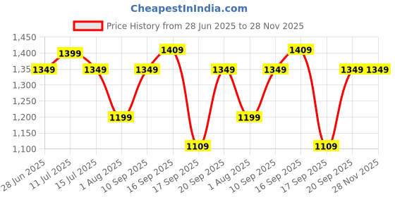flipkart.com f gear Large 40 L Laptop Backpack Blackhawk f gear Price History Graph from 28 Jun 2025 to 26 Nov 2025