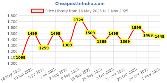 flipkart.com nasher miles Large 40 L Laptop Backpack Corporate Black Laptop Backpack nasher miles Price History Graph from 16 May 2025 to 1 Nov 2025