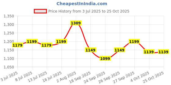flipkart.com ducati Large 40 L Laptop Backpack DTAW-04A ducati Price History Graph from 3 Jul 2025 to 24 Oct 2025