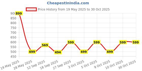 flipkart.com gear Large 40 L Laptop Backpack KEEP IT REAL BACKPACK gear Price History Graph from 19 May 2025 to 29 Oct 2025