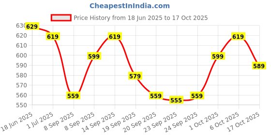 flipkart.com wrogn Large 40 L Laptop Backpack Laptop Backpack wrogn Price History Graph from 18 Jun 2025 to 17 Oct 2025