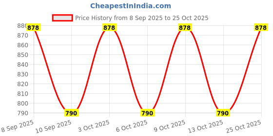 flipkart.com highness Large 40 L Laptop Backpack Large 40 L Laptop Backpack Stylish Casual Backpack for Men And Women highness Price History Graph from 8 Sep 2025 to 25 Oct 2025
