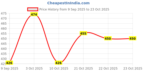 flipkart.com catbox Large 40 L Laptop Backpack Large Laptop Backpack Casual Laptop Backpack for Men Women Boys Girls/Office catbox Price History Graph from 9 Sep 2025 to 23 Oct 2025
