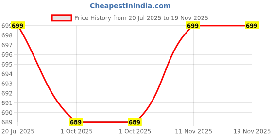 flipkart.com killer Large 40 L Laptop Backpack REVERSE PU BAGPACKFOR MULTI PURPOSE killer Price History Graph from 20 Jul 2025 to 19 Nov 2025