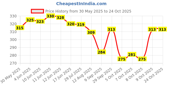 flipkart.com sbcollection Large 40 L Laptop Backpack SlpashProf Daily Commuter Office / School / College / Business / Unisex Travel sbcollection Price History Graph from 30 May 2025 to 23 Oct 2025