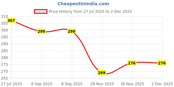 flipkart.com houseofcommon Large 40 L Laptop Backpack Spacy unisex having extra space bag with Office/School/College/Casual houseofcommon Price History Graph from 27 Jul 2025 to 30 Nov 2025