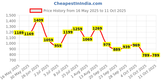 flipkart.com wildcraft Large 40 L Laptop Backpack Stack wildcraft Price History Graph from 16 May 2025 to 11 Oct 2025
