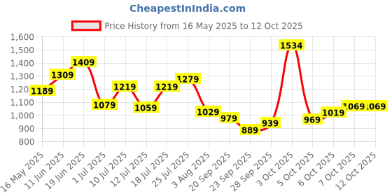 flipkart.com wildcraft Large 40 L Laptop Backpack Stack wildcraft Price History Graph from 16 May 2025 to 11 Oct 2025