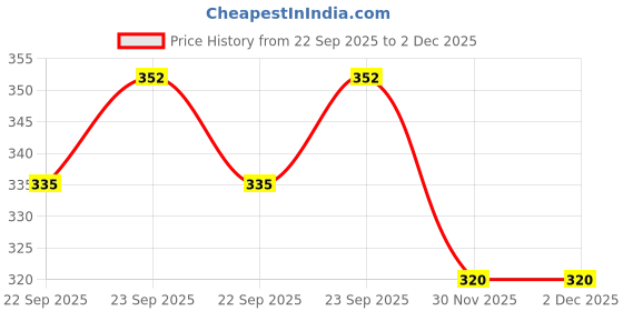flipkart.com sky spirit Large 40 L Laptop Backpack super premium heavey duty 40L waterproof laptop Backpack for School Collage Office Travelling Waterproof School Bag sky spirit Price History Graph from 22 Sep 2025 to 2 Dec 2025