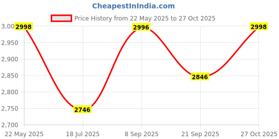 flipkart.com tressential Large 40 L Laptop Backpack Travel Backpack For Men & Women | Luggage Backpack with Laptop Storage tressential Price History Graph from 22 May 2025 to 27 Oct 2025