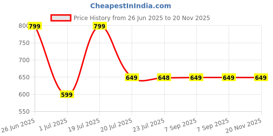 flipkart.com killer Large 40 L Laptop Backpack TWIRL UNISEX BAGPACK WITH RAINCOVER killer Price History Graph from 26 Jun 2025 to 20 Nov 2025