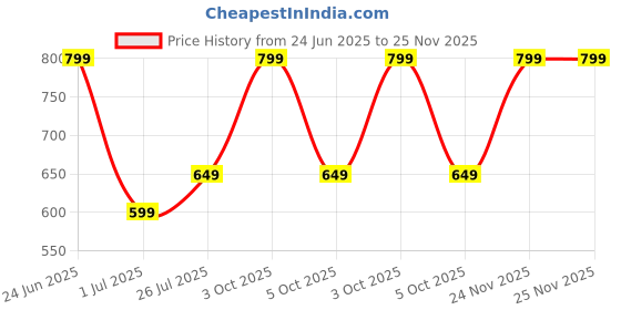 flipkart.com killer Large 40 L Laptop Backpack TWIRL UNISEX BAGPACK WITH RAINCOVER killer Price History Graph from 24 Jun 2025 to 25 Nov 2025