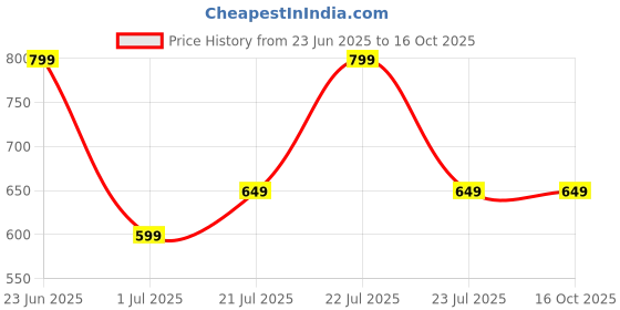 flipkart.com killer Large 40 L Laptop Backpack TWIRL UNISEX BAGPACK WITH RAINCOVER killer Price History Graph from 23 Jun 2025 to 16 Oct 2025