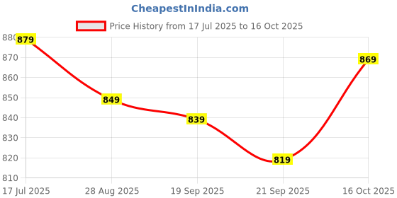 flipkart.com provogue Large 40 L Laptop Backpack unisex backpack with rain cover and reflective strip provogue Price History Graph from 17 Jul 2025 to 16 Oct 2025