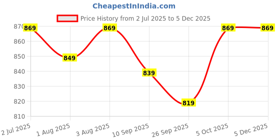flipkart.com provogue Large 40 L Laptop Backpack unisex backpack with rain cover and reflective strip provogue Price History Graph from 2 Jul 2025 to 5 Dec 2025