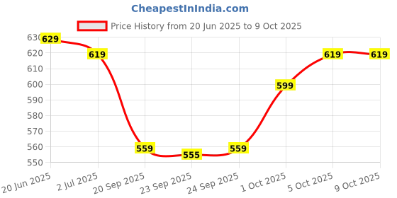 flipkart.com wrogn Large 40 L Laptop Backpack Unisex Backpack with USB Port and Rain Cover wrogn Price History Graph from 20 Jun 2025 to 9 Oct 2025