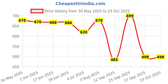 flipkart.com jettik Large 40 L Laptop Backpack Vegan Leather Travel College Office Bag Backpack jettik Price History Graph from 30 May 2025 to 22 Oct 2025