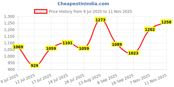 flipkart.com skybags Large 40 L Laptop Backpack Vesper 40L Laptop Backpack with Rain Cover - Black skybags Price History Graph from 9 Jul 2025 to 11 Nov 2025