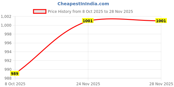 flipkart.com skybags Large 40 L Laptop Backpack Vesper 40L Laptop Backpack with Rain Cover - Blue skybags Price History Graph from 8 Oct 2025 to 27 Nov 2025