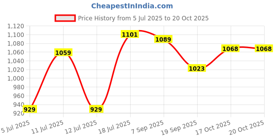 flipkart.com skybags Large 40 L Laptop Backpack Vesper 40L Laptop Backpack with Rain Cover - Teal skybags Price History Graph from 5 Jul 2025 to 20 Oct 2025