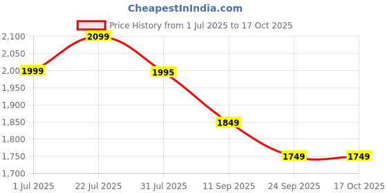 flipkart.com genie Large 40 L Laptop Backpack ZURI genie Price History Graph from 1 Jul 2025 to 17 Oct 2025