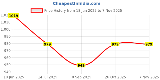 flipkart.com hrx by hrithik roshan Large 41 L Backpack Laptop Backpack hrx by hrithik roshan Price History Graph from 18 Jun 2025 to 7 Nov 2025