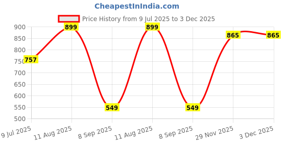 flipkart.com priority Large 42 L Backpack Sonata 002 College Bag ABL priority Price History Graph from 9 Jul 2025 to 2 Dec 2025