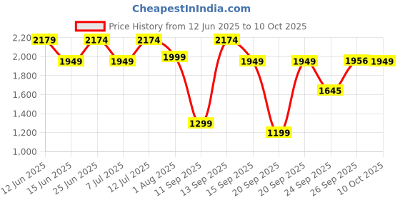flipkart.com safari Large 43 L Backpack Quadro 2 safari Price History Graph from 12 Jun 2025 to 10 Oct 2025
