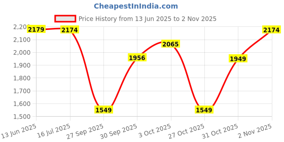 flipkart.com safari Large 43 L Backpack Quadro 3 safari Price History Graph from 13 Jun 2025 to 2 Nov 2025