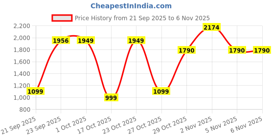 flipkart.com safari Large 43 L Backpack Quadro 4 safari Price History Graph from 21 Sep 2025 to 6 Nov 2025