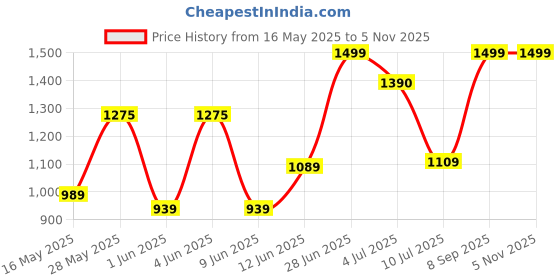 flipkart.com f gear Large 43 L Laptop Backpack Booster V2 f gear Price History Graph from 16 May 2025 to 2 Nov 2025
