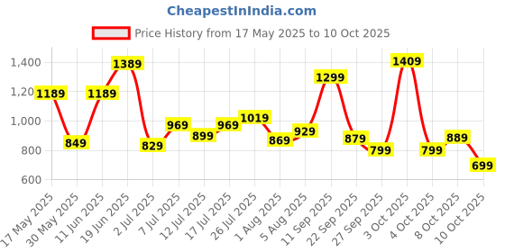 flipkart.com wildcraft Large 43 L Laptop Backpack Daredevil wildcraft Price History Graph from 17 May 2025 to 10 Oct 2025