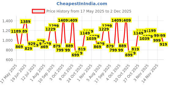 flipkart.com wildcraft Large 43 L Laptop Backpack Daredevil wildcraft Price History Graph from 17 May 2025 to 2 Dec 2025