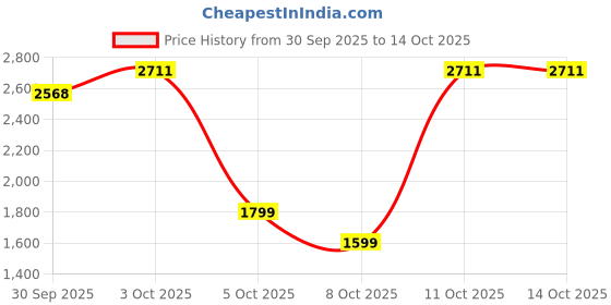 flipkart.com safari Large 43 L Laptop Backpack Expand 14 safari Price History Graph from 30 Sep 2025 to 14 Oct 2025