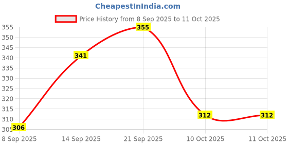 flipkart.com sky rise Large 44 L Backpack - Spacious, Trendy, and Comfortable for , School, and Office Use sky rise Price History Graph from 8 Sep 2025 to 10 Oct 2025