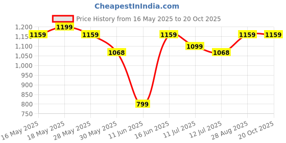 flipkart.com gear Large 45 L Backpack MAXPRO gear Price History Graph from 16 May 2025 to 19 Oct 2025
