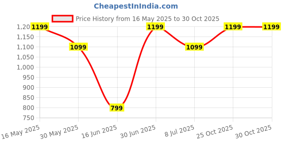 flipkart.com gear Large 45 L Backpack MAXPRO BACKPACK gear Price History Graph from 16 May 2025 to 29 Oct 2025