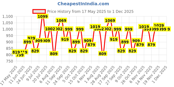 flipkart.com nasher miles Large 45 L Backpack Pulse Backpack for Men & Women|3 compartment/Casual|Rain Cover nasher miles Price History Graph from 17 May 2025 to 30 Nov 2025