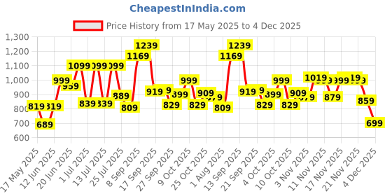 flipkart.com nasher miles Large 45 L Backpack Pulse Backpack for Men & Women|3 compartment/Casual|Rain Cover nasher miles Price History Graph from 17 May 2025 to 4 Dec 2025