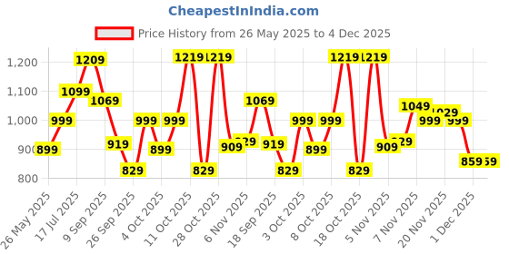 flipkart.com nasher miles Large 45 L Backpack Pulse Backpack for Men & Women|3 compartment/Casual|Rain Cover nasher miles Price History Graph from 26 May 2025 to 4 Dec 2025