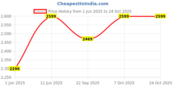 flipkart.com muscleblaze Large 45 L Backpack Tactical muscleblaze Price History Graph from 1 Jun 2025 to 23 Oct 2025