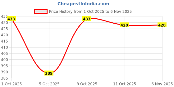 flipkart.com skyberg Large 45 L Laptop Backpack 45L Waterproof Laptop Backpack for School, College & Office – Unisex, Stylish skyberg Price History Graph from 1 Oct 2025 to 3 Nov 2025