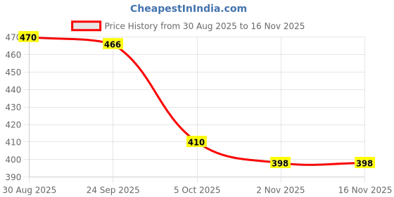 flipkart.com arihant collection Large 45 L Laptop Backpack Backbencher Design Bag Trendy & Stylish Laptop & School Bag for Teens, Students arihant collection Price History Graph from 30 Aug 2025 to 15 Nov 2025