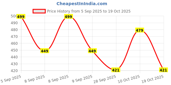 flipkart.com organo craft Large 45 L Laptop Backpack Backbencher Printed School Backpack for Boys & Girls, Casual Laptop Travel Bag organo craft Price History Graph from 5 Sep 2025 to 19 Oct 2025